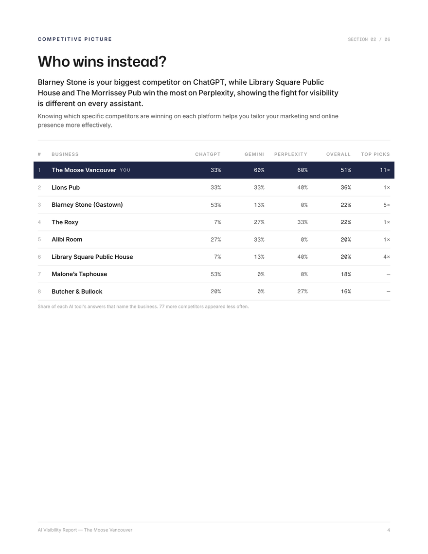 A page from a Sonarlight report ranking the competitors AI recommends